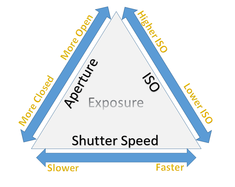 exposure triangle, showing how aperture, ISO and shutter speed work together and directly effect the quality of your image.
