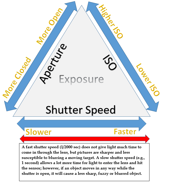 explanation of shutter speed using the exposure triangle